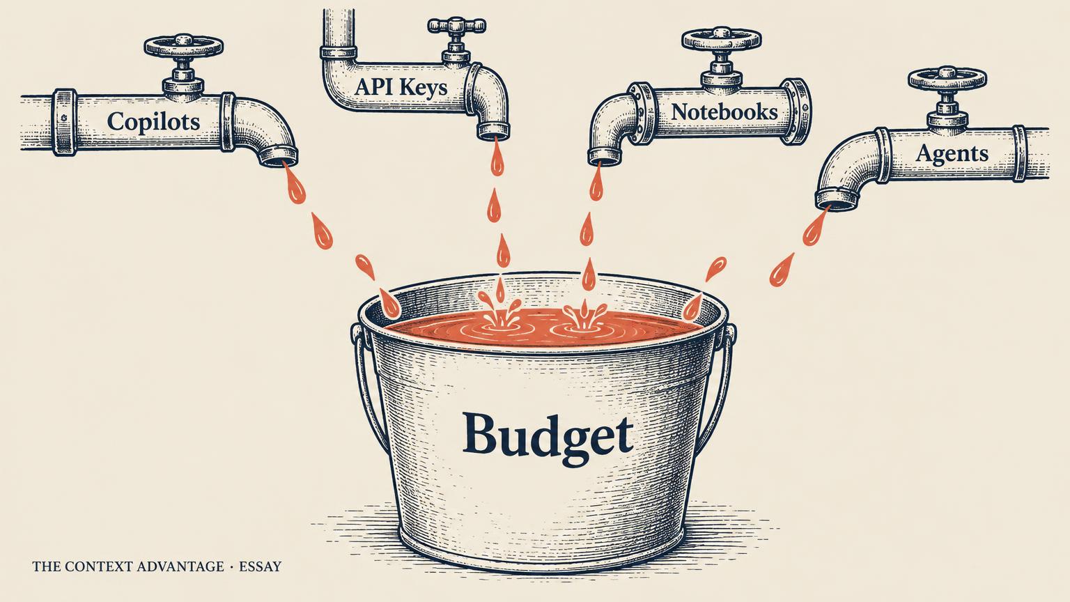 Four labelled taps, Copilots, API Keys, Notebooks, and Agents, each dripping coral drops into one bucket labelled Budget.