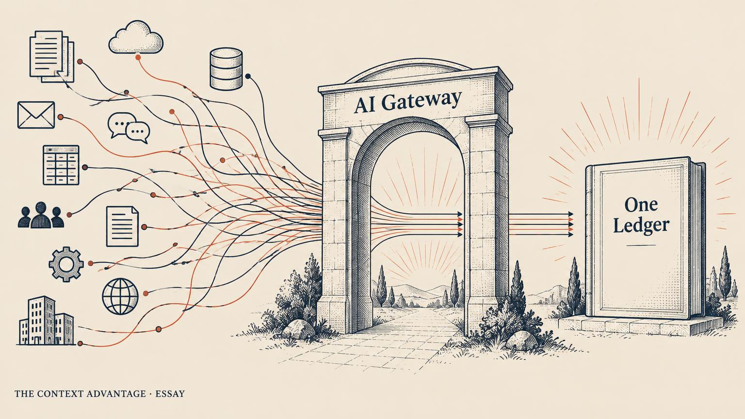 Many scattered lines from documents, databases, and teams converge through a stone arch labelled AI Gateway into a single book labelled One Ledger.