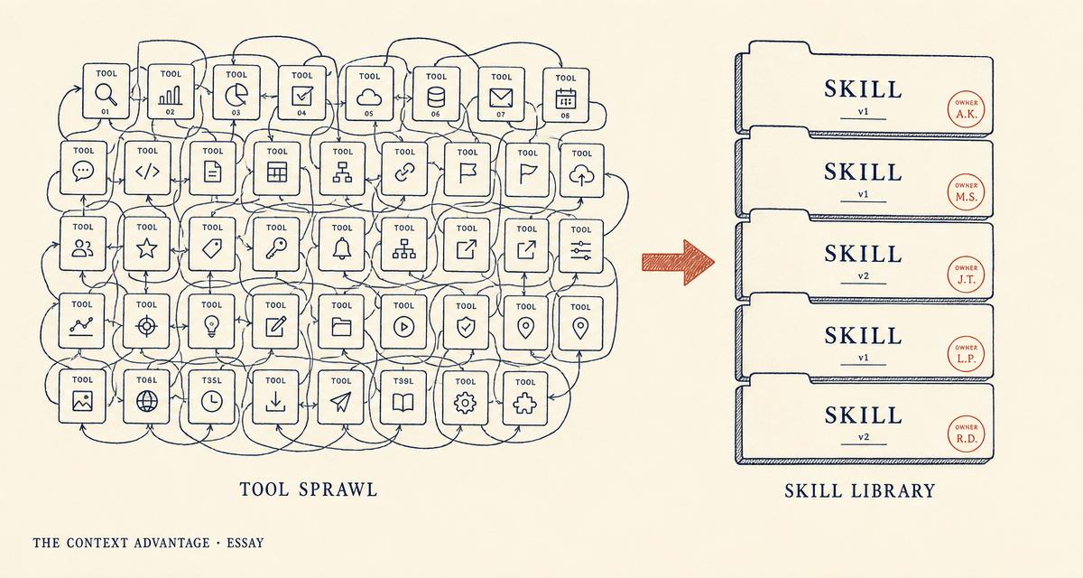 Editorial diagram contrasting a tangled wall of forty identical tool tiles labelled tool sprawl with a neat stack of five versioned skill folders each carrying an owner stamp, labelled skill library.