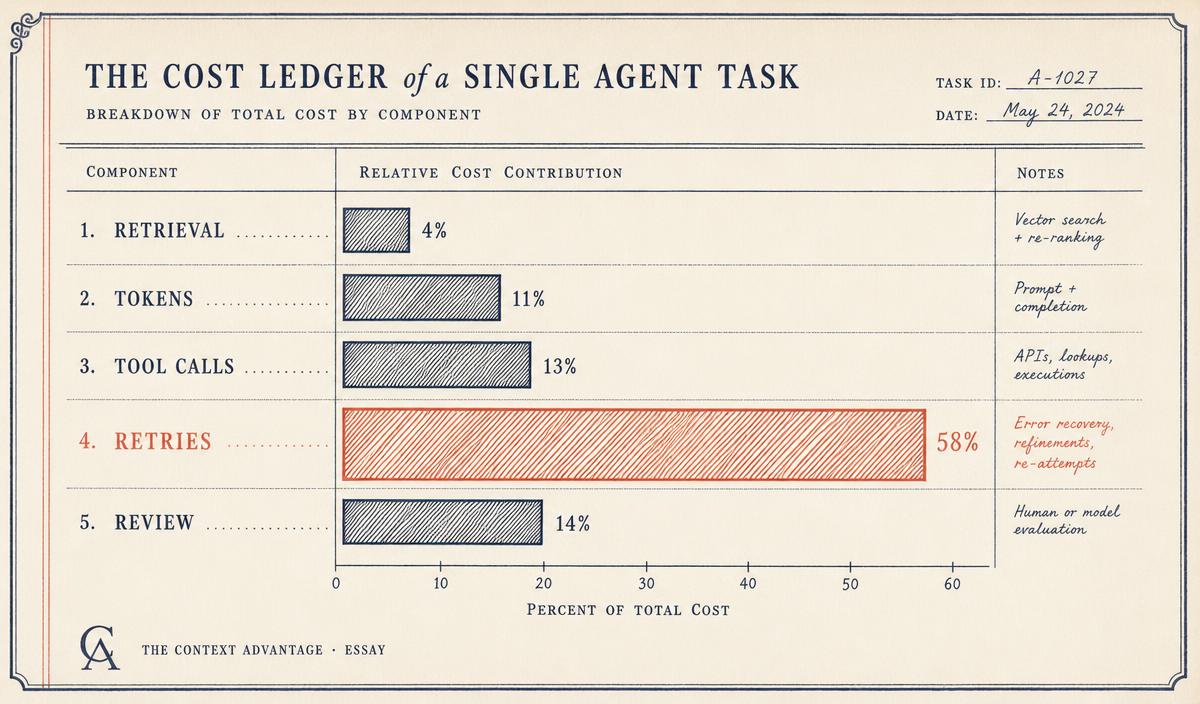 Hand-drawn ledger diagram breaking a single agent task into retrieval, tokens, tool calls, retries, and review, with retries by far the largest bar.