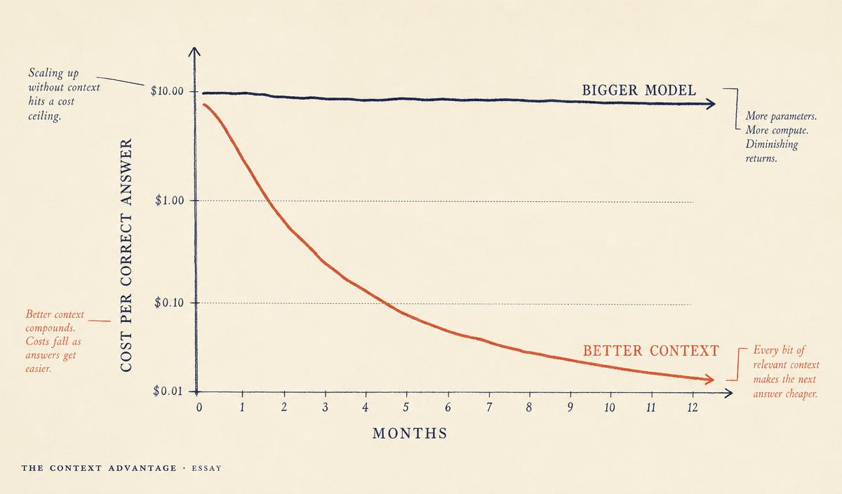 Chart with a flat navy curve labelled bigger model and a steeply falling coral curve labelled better context, plotted against cost per correct answer over months.