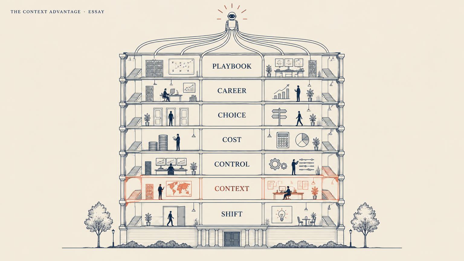Editorial blueprint of a seven-floor building labelled Shift, Context, Control, Cost, Choice, Career and Playbook, converging into one agent at the top.