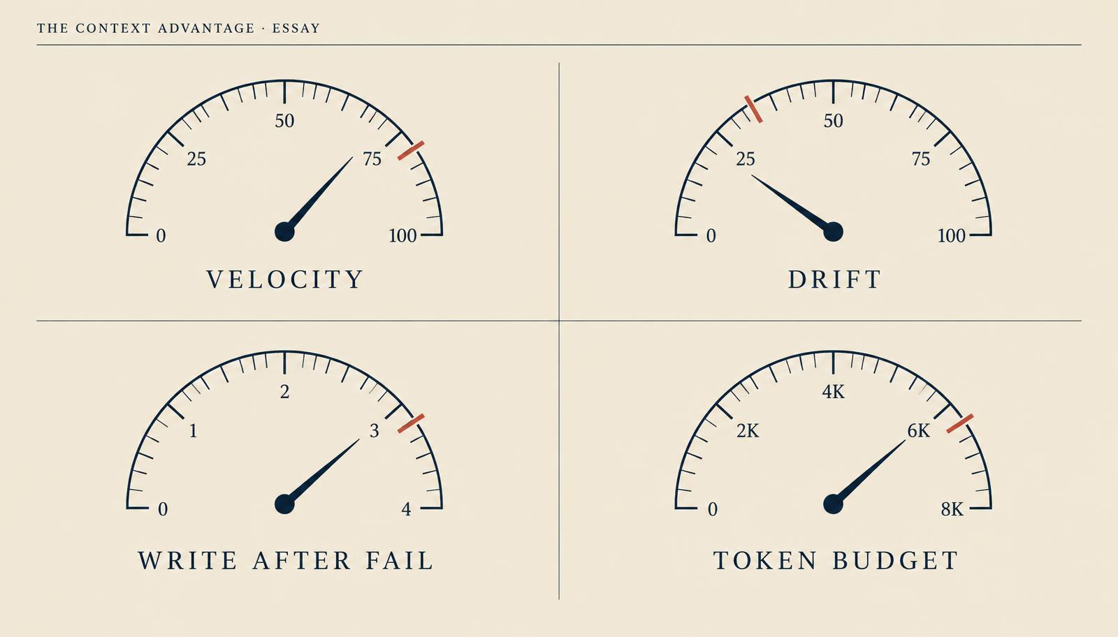 A four-quadrant editorial grid labelled velocity, drift, write after fail, and token budget, each with a small gauge and a coral threshold mark.