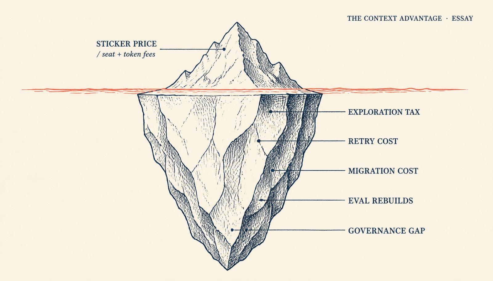 Hand-drawn cross-section of an iceberg. Above the waterline: sticker price, seat and token fees. Below: exploration tax, retry cost, migration cost, eval rebuilds, governance gap.