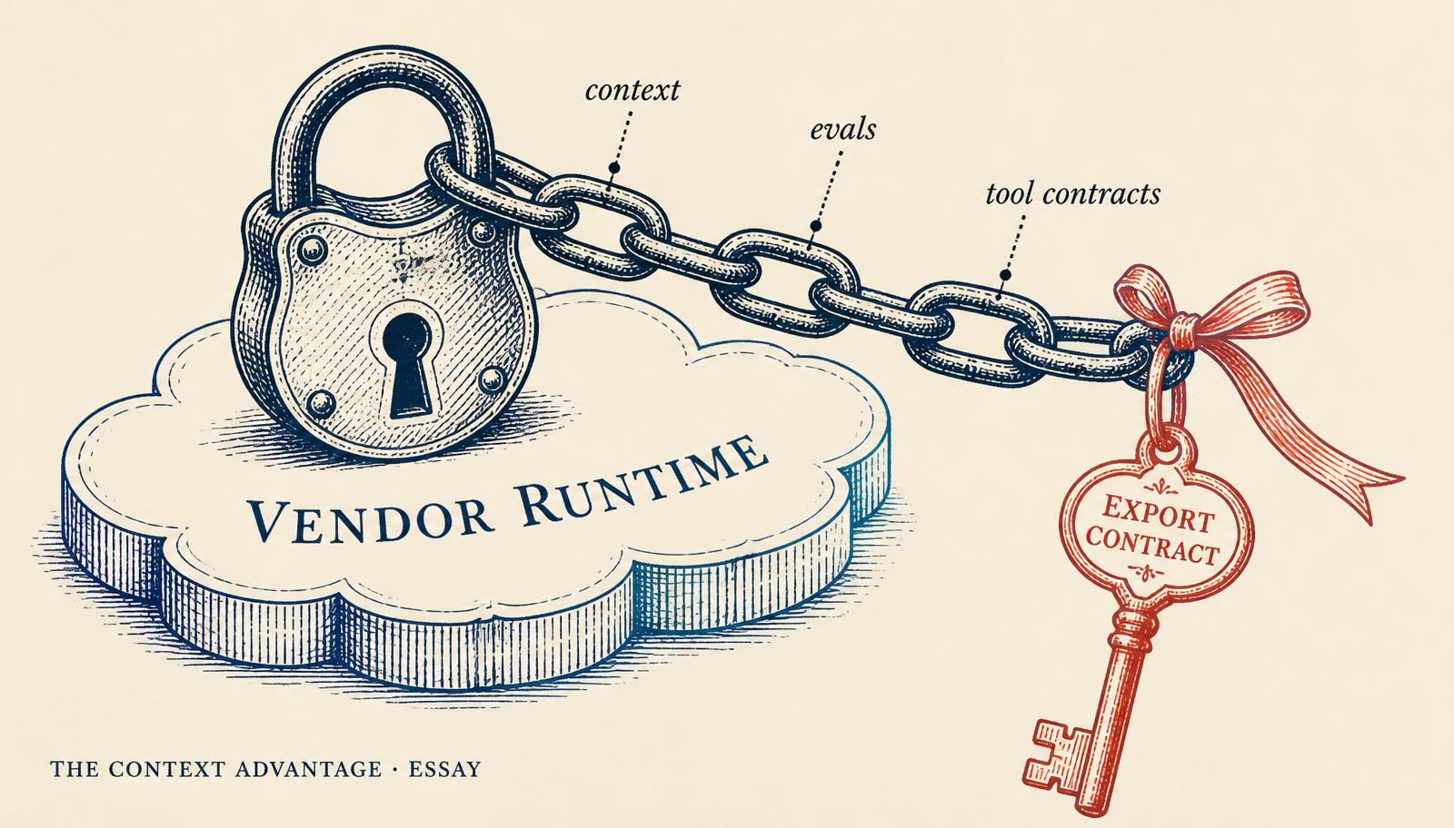 Hand-drawn illustration of a vintage padlock on a cloud-shaped platform labeled Vendor Runtime, with a chain labeled context, evals, and tool contracts leading to a coral key labeled Export Contract.